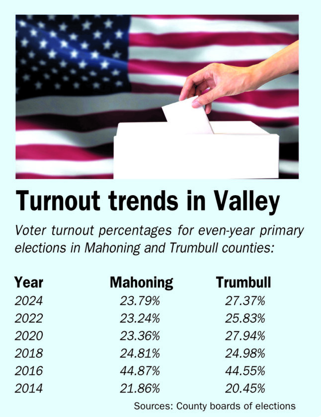 Low Voting Rates Low voter turnout forecast - The Vindicator